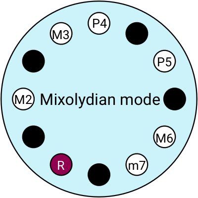Mixolydian mode